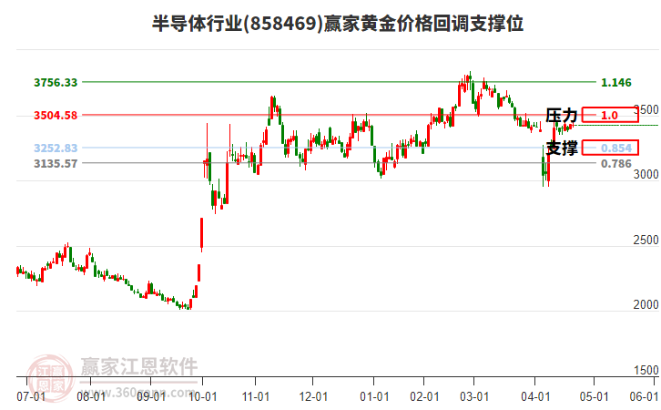 半導體行業(yè)黃金價格回調(diào)支撐位工具 半導體行業(yè)黃金價格回調(diào)支撐位工具