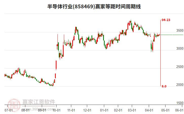 半導體行業(yè)等距時間周期線工具 半導體行業(yè)等距時間周期線工具