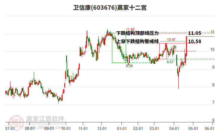 603676衛(wèi)信康贏家十二宮工具