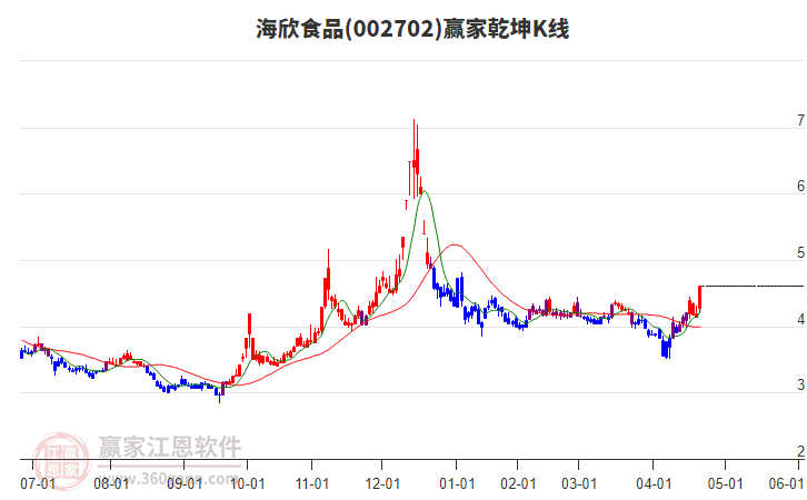 002702海欣食品贏家乾坤K線工具