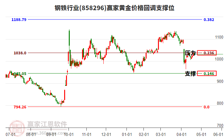 鋼鐵行業(yè)黃金價格回調(diào)支撐位工具 鋼鐵行業(yè)黃金價格回調(diào)支撐位工具