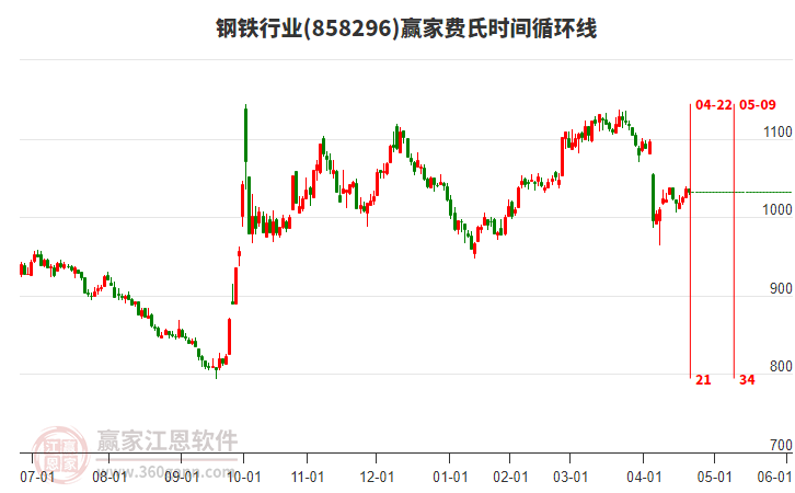 鋼鐵行業(yè)費氏時間循環(huán)線工具 鋼鐵行業(yè)費氏時間循環(huán)線工具