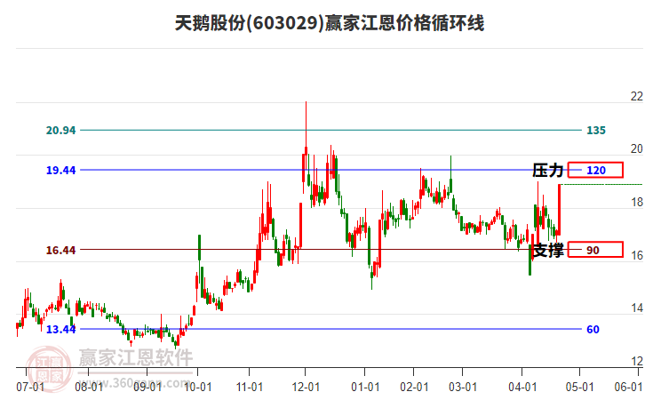 603029天鵝股份江恩價(jià)格循環(huán)線工具 603029天鵝股份江恩價(jià)格循環(huán)線工具