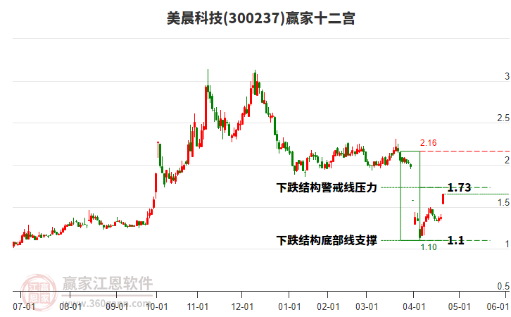 300237美晨科技贏家十二宮工具 300237美晨科技贏家十二宮工具