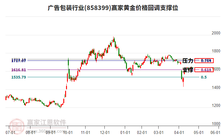廣告包裝行業(yè)黃金價(jià)格回調(diào)支撐位工具