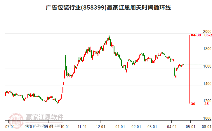 廣告包裝行業(yè)江恩周天時(shí)間循環(huán)線工具