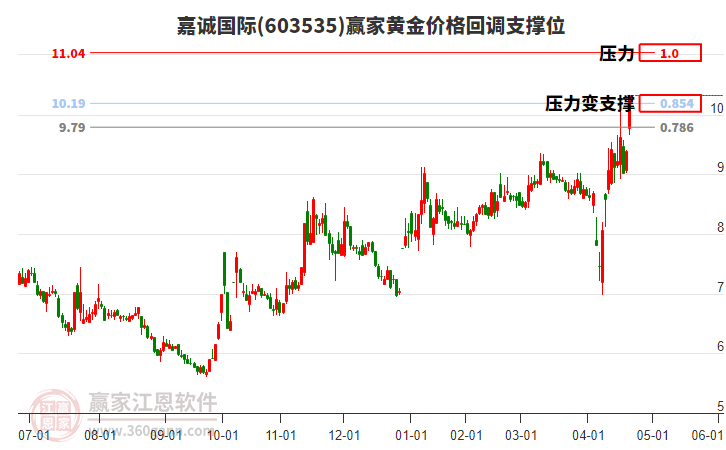 603535嘉誠(chéng)國(guó)際黃金價(jià)格回調(diào)支撐位工具