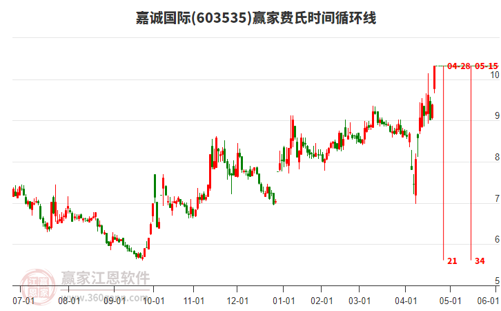 603535嘉誠(chéng)國(guó)際費(fèi)氏時(shí)間循環(huán)線工具