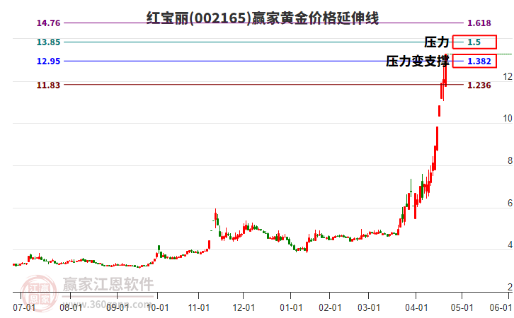 002165紅寶麗黃金價格延伸線工具