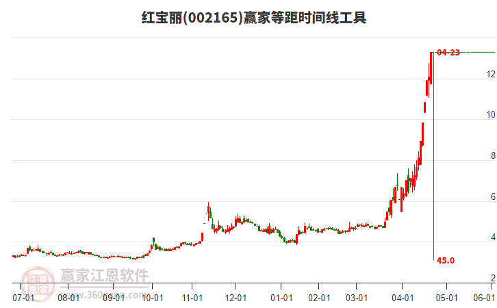 002165紅寶麗等距時間周期線工具