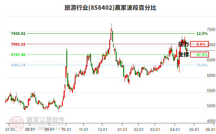 旅游行業(yè)波段百分比工具 旅游行業(yè)波段百分比工具