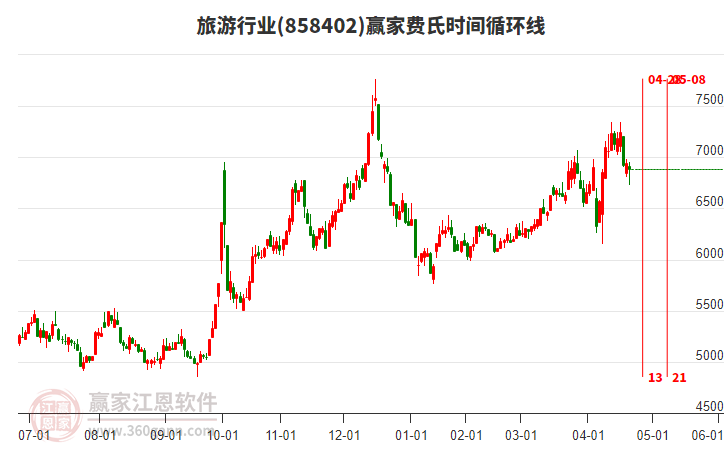 旅游行業(yè)費(fèi)氏時間循環(huán)線工具 旅游行業(yè)費(fèi)氏時間循環(huán)線工具
