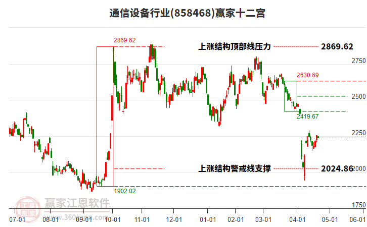 858468通信設(shè)備贏家十二宮工具