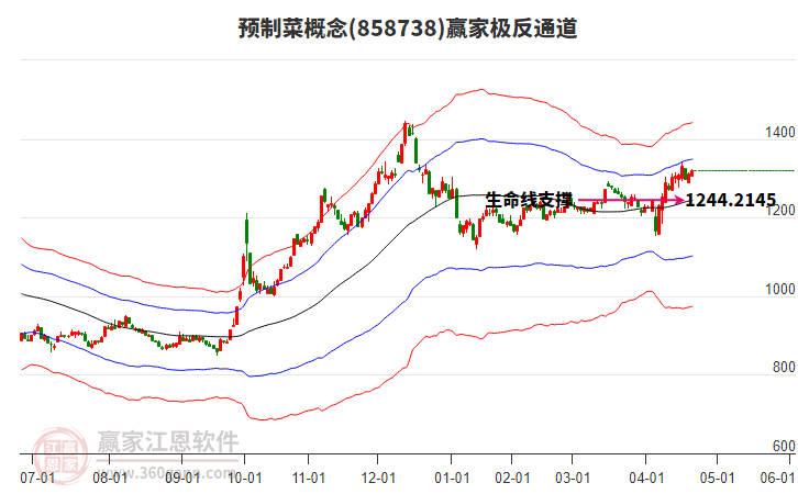 858738預制菜贏家極反通道工具