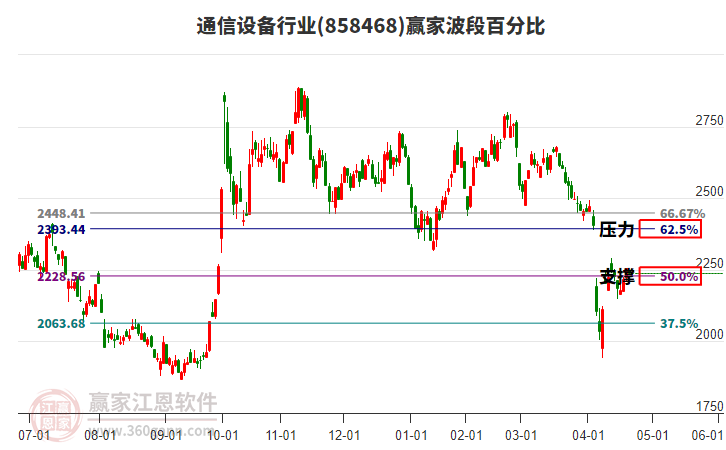 通信設(shè)備行業(yè)波段百分比工具