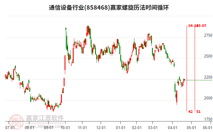 通信設(shè)備行業(yè)螺旋歷法時(shí)間循環(huán)工具
