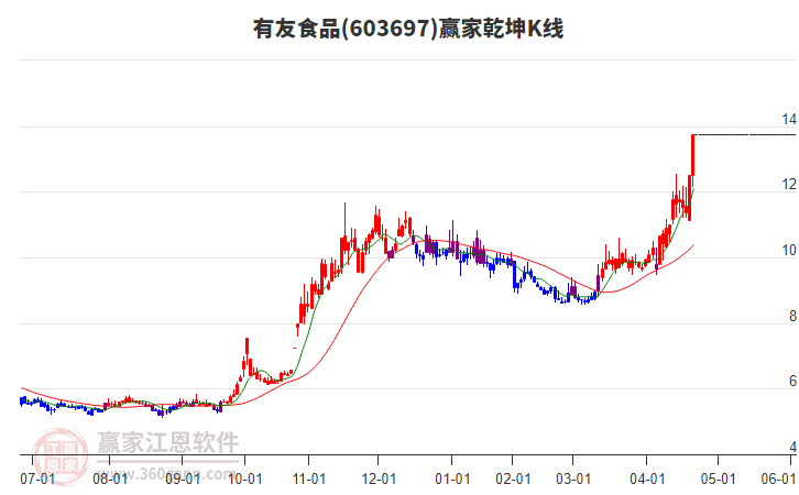 603697有友食品贏家乾坤K線工具