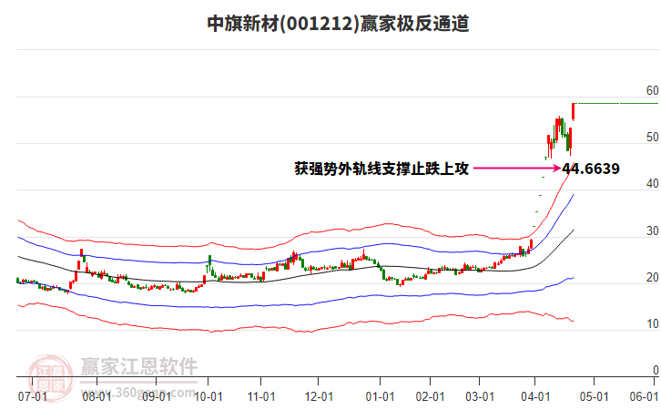 001212中旗新材贏家極反通道工具