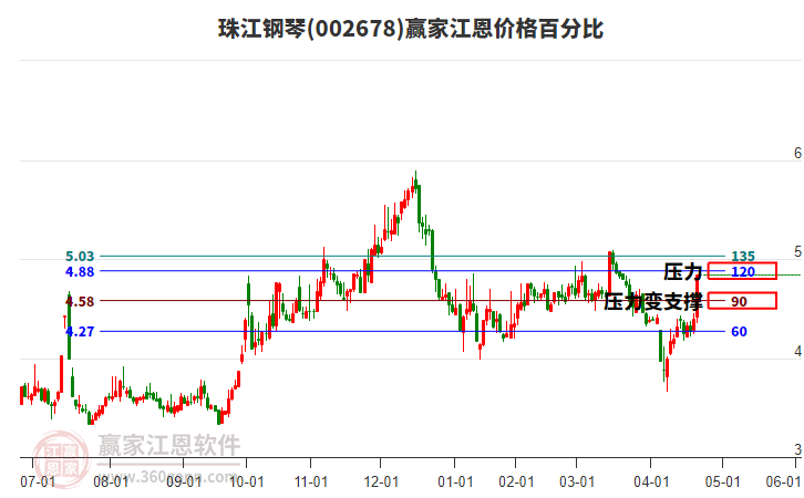 002678珠江鋼琴江恩價(jià)格百分比工具