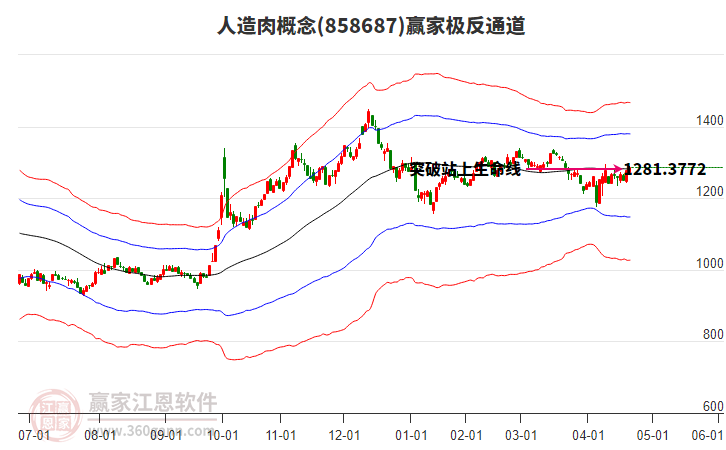 858687人造肉贏家極反通道工具