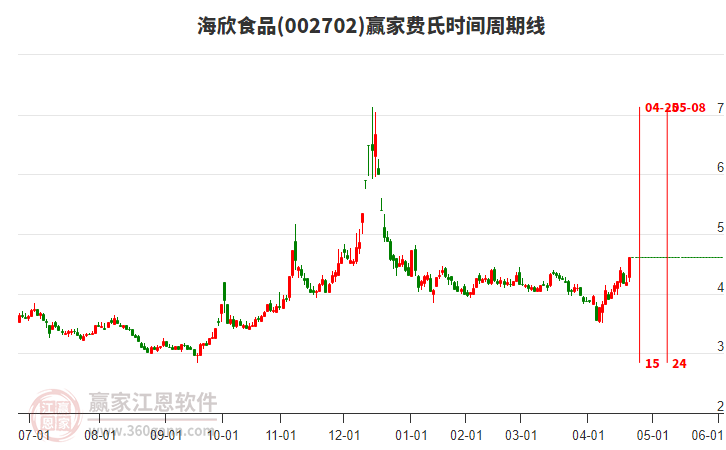 002702海欣食品費氏時間周期線工具