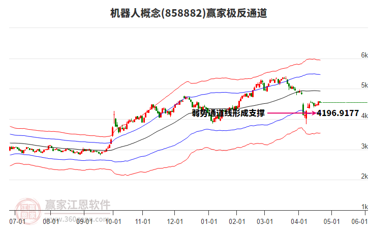 858882機(jī)器人贏家極反通道工具