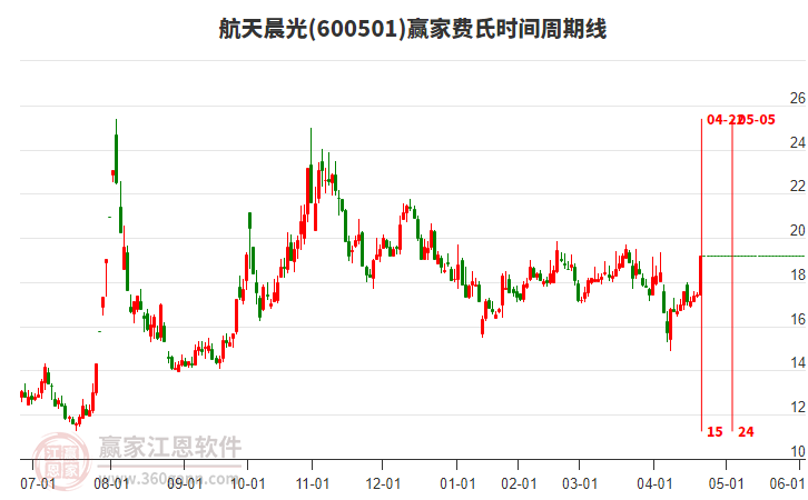 600501航天晨光費氏時間周期線工具 600501航天晨光費氏時間周期線工具