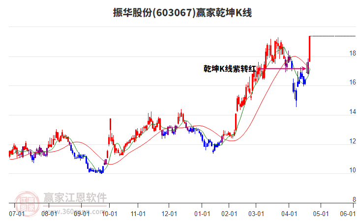 603067振華股份贏家乾坤K線工具 603067振華股份贏家乾坤K線工具