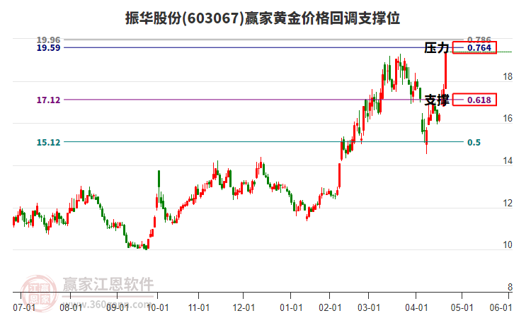 603067振華股份黃金價格回調支撐位工具 603067振華股份黃金價格回調支撐位工具
