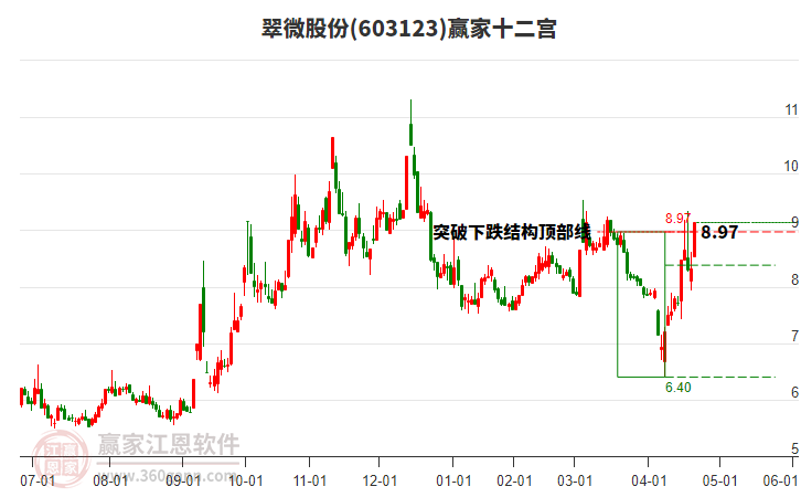 603123翠微股份贏家十二宮工具