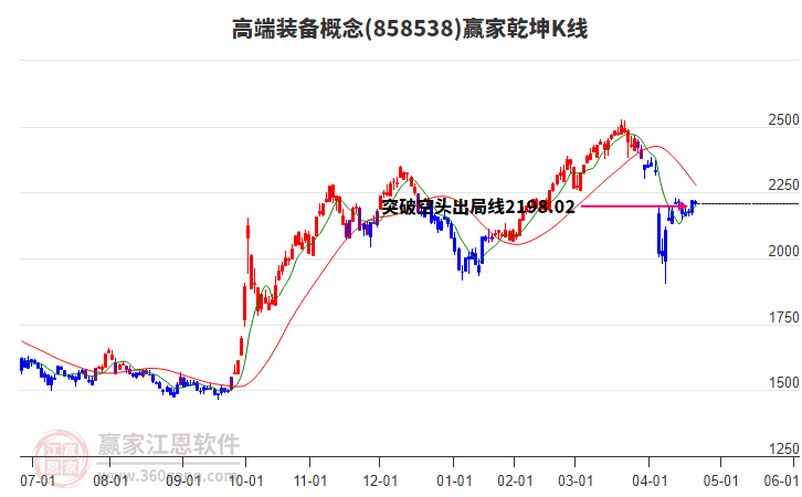 858538高端裝備贏家乾坤K線工具