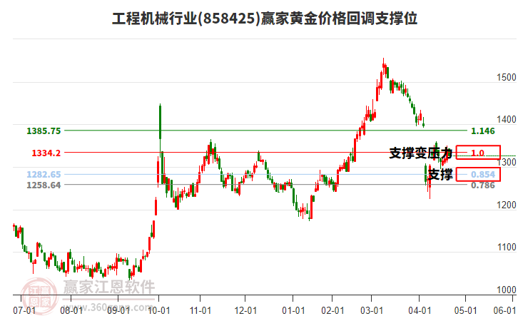 工程機(jī)械行業(yè)黃金價(jià)格回調(diào)支撐位工具