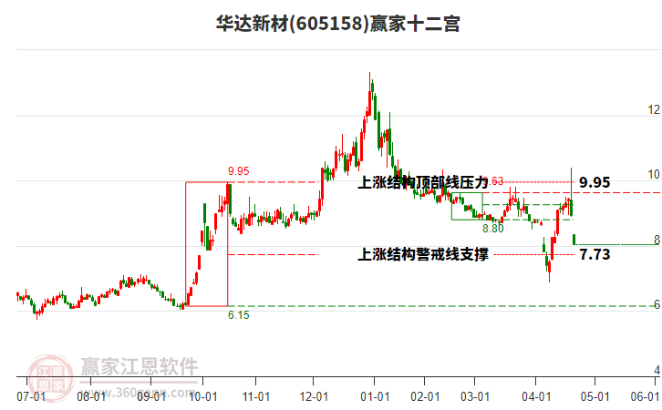605158華達(dá)新材贏家十二宮工具 605158華達(dá)新材贏家十二宮工具