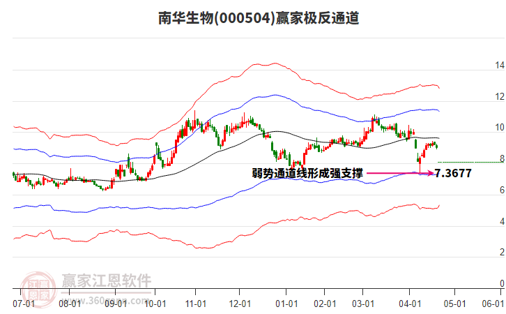 000504南華生物贏家極反通道工具