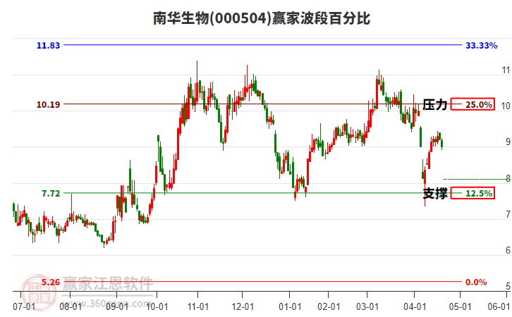 000504南華生物波段百分比工具