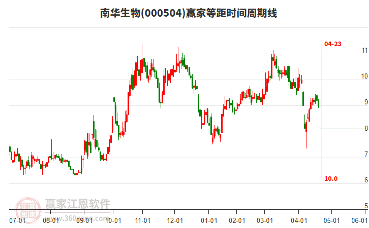 000504南華生物等距時間周期線工具