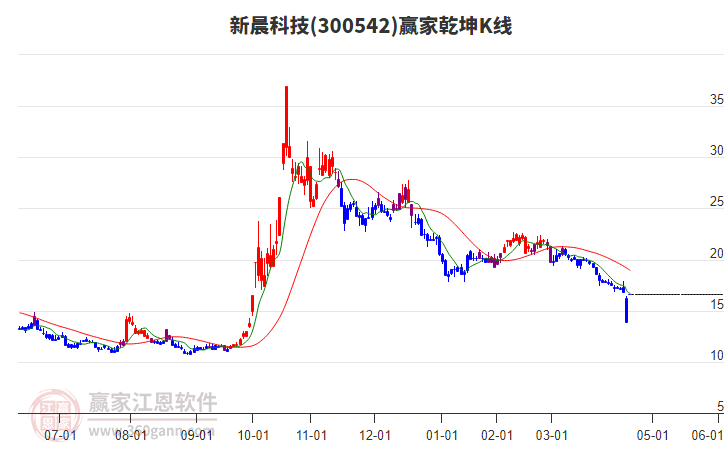 300542新晨科技贏家乾坤K線工具 300542新晨科技贏家乾坤K線工具