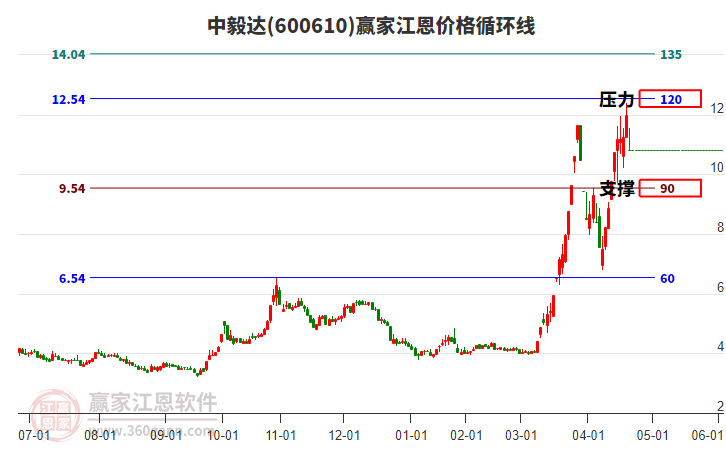 600610中毅達(dá)江恩價(jià)格循環(huán)線工具