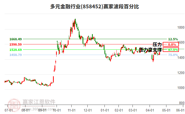 多元金融行業(yè)波段百分比工具 多元金融行業(yè)波段百分比工具
