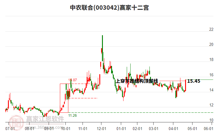 003042中農(nóng)聯(lián)合贏家十二宮工具 003042中農(nóng)聯(lián)合贏家十二宮工具