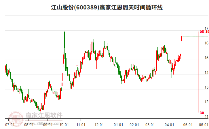 600389江山股份江恩周天時間循環(huán)線工具