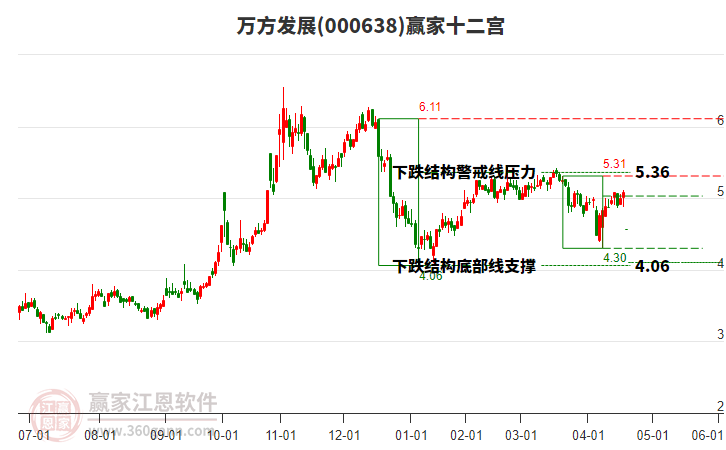 000638萬方發(fā)展贏家十二宮工具