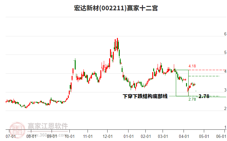 002211宏達新材贏家十二宮工具 002211宏達新材贏家十二宮工具