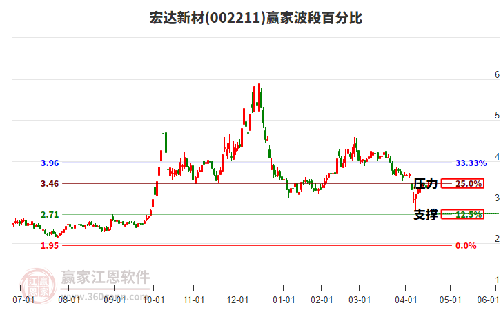 002211宏達新材波段百分比工具 002211宏達新材波段百分比工具