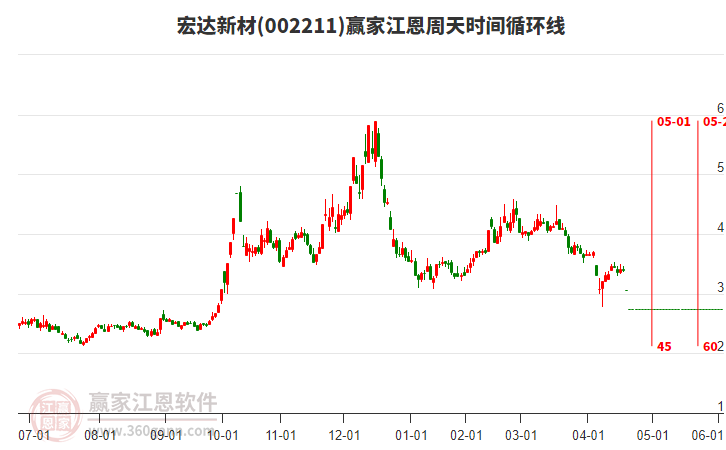 002211宏達新材江恩周天時間循環(huán)線工具 002211宏達新材江恩周天時間循環(huán)線工具