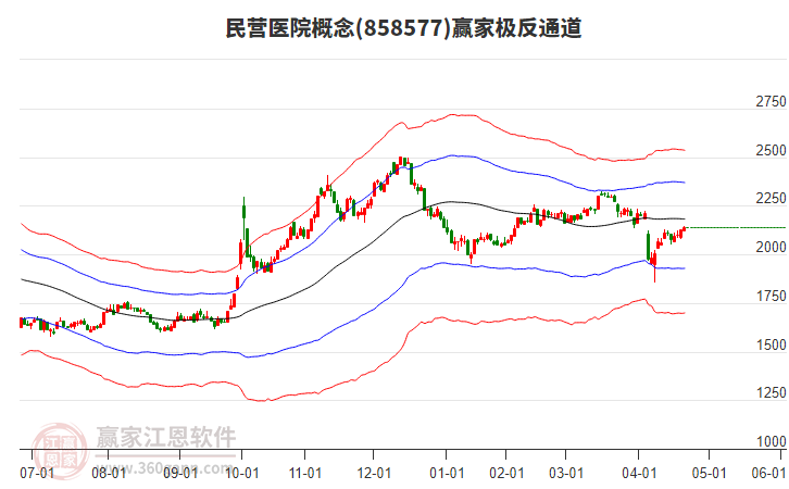 858577民營醫(yī)院贏家極反通道工具