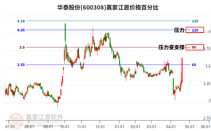 600308華泰股份江恩價(jià)格百分比工具 600308華泰股份江恩價(jià)格百分比工具