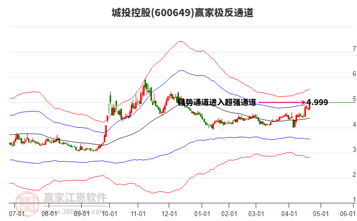 600649城投控股贏家極反通道工具