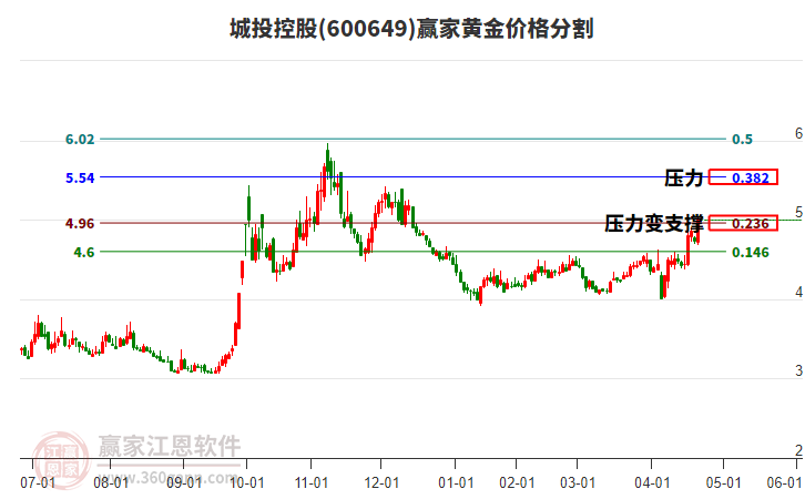 600649城投控股黃金價格分割工具