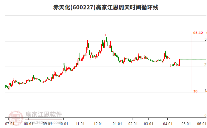600227赤天化江恩周天時間循環(huán)線工具 600227赤天化江恩周天時間循環(huán)線工具
